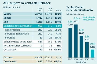 ACS supera la venta de Urbaser