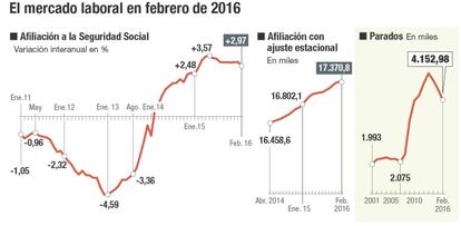 Mercado laboral en febrero de 2016