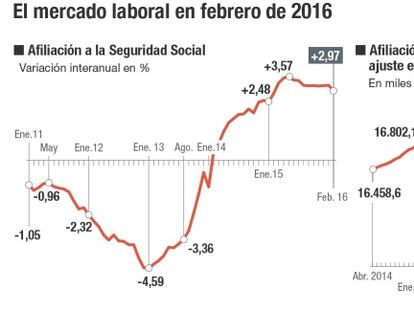 Mercado laboral en febrero de 2016