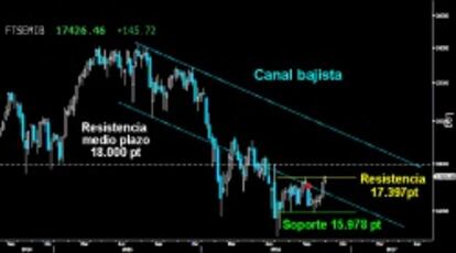 SUPERA LA RESISTENCIA. El Mibtel logró ayer superar los 17.397 puntos y abre las opciones de finalizar la proyección del HCH invertido del corto plazo que le sitúa sobre los 17.580 puntos. Si logra la hazaña a cierre semanal, no sería descartable que las Legiones busquen posteriormente el gran muro bajista del medio plazo sobre los 18.000 puntos. (Gráfico semanal).