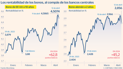 Bonos rentabilidad Gráfico