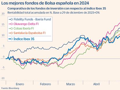 Los mejores fondos de Bolsa española en 2024