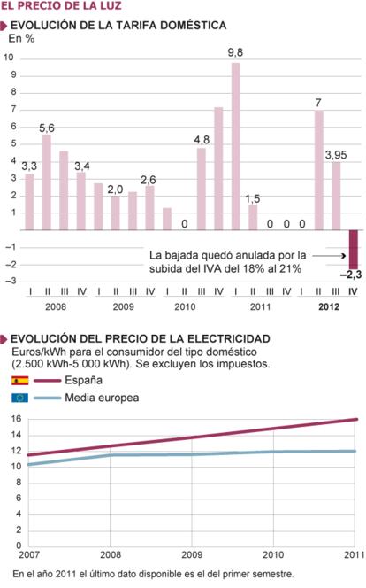 Fuentes: Eurostat y Comisión Nacional de la Energía.