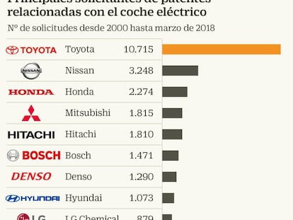 Los mayores solicitantes de patentes relacionadas con el coche eléctrico