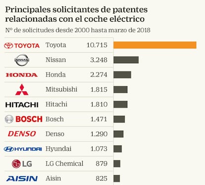 Los mayores solicitantes de patentes relacionadas con el coche eléctrico