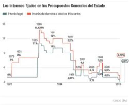 Los intereses fijados en los Presupuestos Generales del Estado