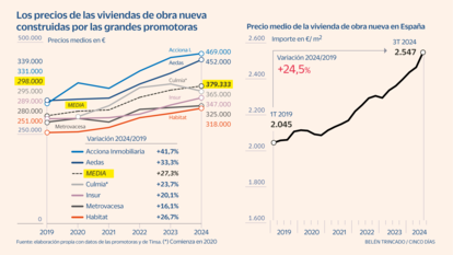 Precios obra nueva promotoras Gráfico