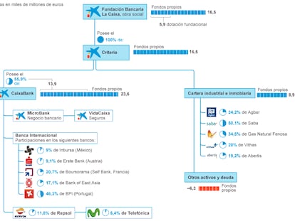 Fuente: CaixaBank.