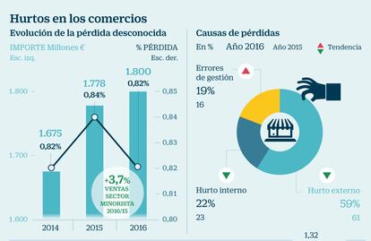 Hurtos en los comercios