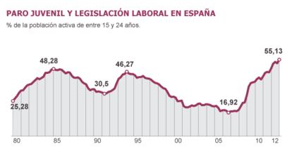 Fuente: INE y elaboración propia.