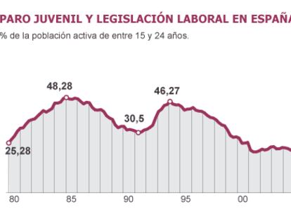 Fuente: INE y elaboración propia.