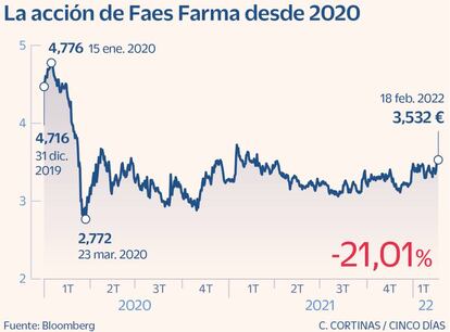 La acción de Faes Farma desde 2020