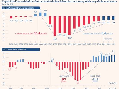 La economía española encadena el octavo año con capacidad de financiación