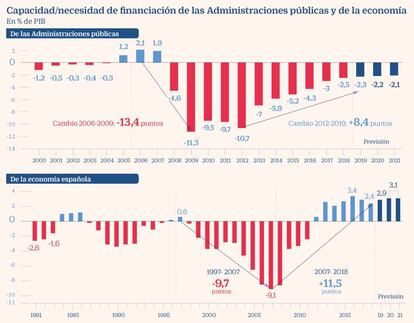 Financiación AA PP y economía