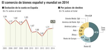 Comercio de bienes de Espa&ntilde;a y del mundo en 2014