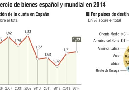 España gana peso en el comercio mundial por el tirón exportador