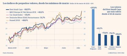 Los índices de valores pequeños desde marzo de 2020