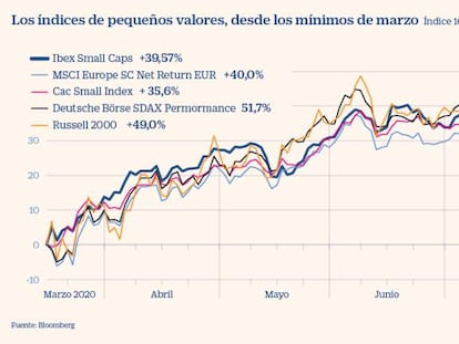 Los índices de pequeños valores baten a los grandes en Europa y EE UU