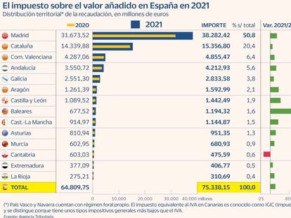 Madrid aporta la mitad de la recaudación por IVA gracias al efecto capitalidad