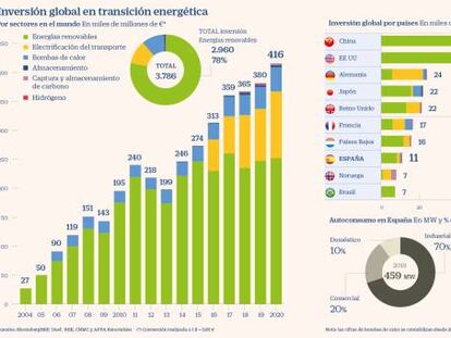 La inversión en tecnologías limpias sortea la pandemia