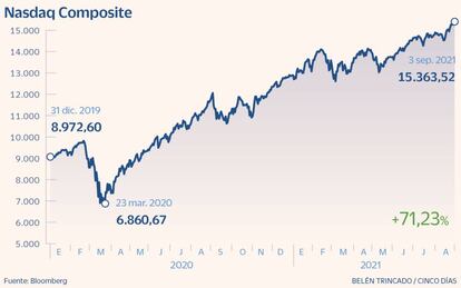 Nasdaq Composite