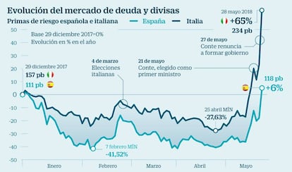 Evolución del mercado de deuda y divisas