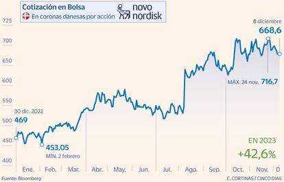 Novo Nordisk Gráfico