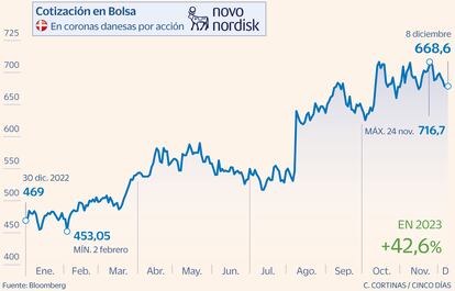 Novo Nordisk Gráfico