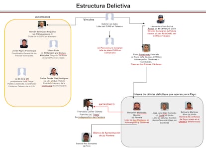 Estructura delictiva en Tabasco, según la información de la Secretaría de la Defensa, filtrada por Guacamaya Leaks.
