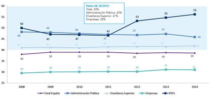 Evolución del porcentaje de investigadoras por sector.