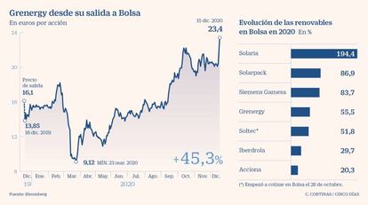 Grenergy desde su salida a Bolsa