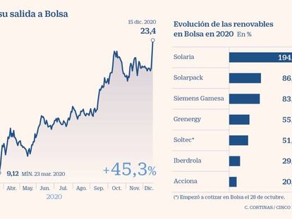 Grenergy sube un 55% en su primer año en Bolsa en pleno furor por las renovables