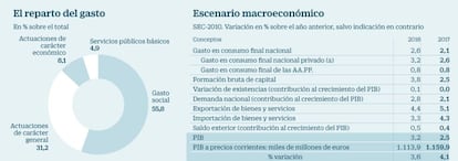 Presupuestos 2017: escenario macroeconómico