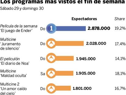 Audiencias del fin de semana