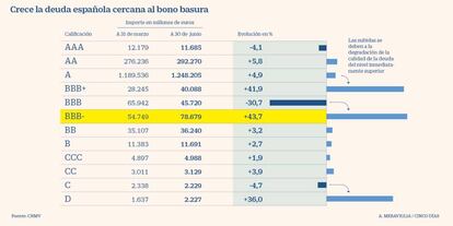 Crece la deuda española cercana al bono basura