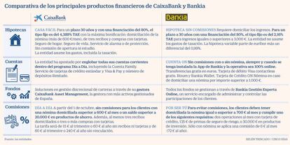 Productos financieros CaixaBank y Bankia