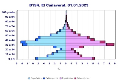 Pirámide de población de El Cañaveral en 2023. Fuente: Ayuntamiento de Madrid