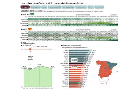 Retos de la economía andaluza para sumarse a la recuperación