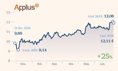 En Link Securities ven atractivo su plan de negocio. Su menor exposición al sector del petróleo le ha permitido mejorar sus cuenta de resultados y en el segundo trimestre de 2018 Applus registró crecimiento orgánico por primera vez desde 2014. El departamento de análisis de Sabadell sostiene que las cuentas entre enero y marzo fueron buenas, superaron expectativas y dieron pie a un ligero incremento de las previsiones “lo que refuerza nuestra confianza en la firma”. Los expertos creen que es una inversión con atractivo a largo plazo por la necesidad de cumplir los estándares de calidad.