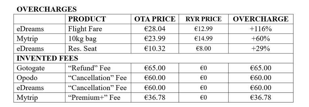 Tabla elaborada por Ryanair con casos reales sobre el supuesto sobreprecio que pagan los clientes de Edreams