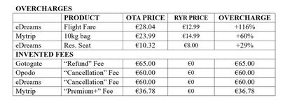 Tabla elaborada por Ryanair con casos reales sobre el supuesto sobreprecio que pagan los clientes de Edreams