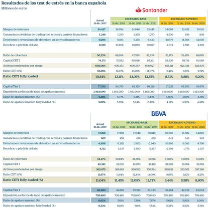 Resultados de los test de estrés de los bancos españoles 2018