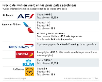 Precios del wifi en los viajes en avión