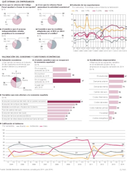 La opinión de los empresarios