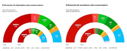 Dos gráficos describen la nueva configuración de ambas cámaras del Congreso mexicano tras la elección del 2 de junio.