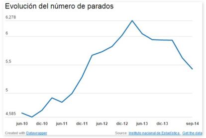 Evolución del número de parados