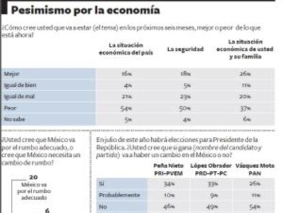 La clase media mexicana pide un cambio