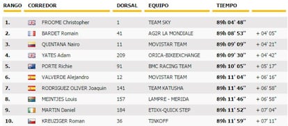 Clasificación general final del Tour 2016.