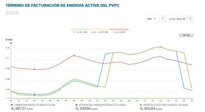 Precio de la energía para la tarifa regulada (PVPC) de este jueves, 11 de febrero.