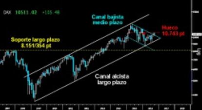 IMPECABLE TENDENCIA. El Dax logró cerrar septiembre por encima del Canal bajista del medio plazo y mantiene intacta la poderosa tendencia alcista de largo plazo iniciada en 2009. (Gráfico mensual).